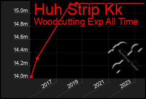 Total Graph of Huh Strip Kk