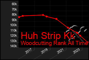 Total Graph of Huh Strip Kk