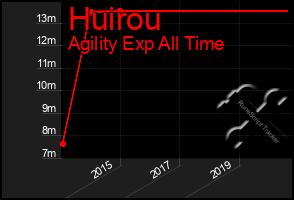 Total Graph of Huirou