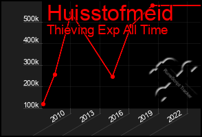 Total Graph of Huisstofmeid