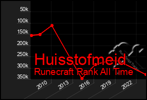 Total Graph of Huisstofmeid