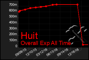 Total Graph of Huit