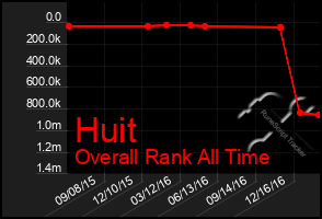 Total Graph of Huit