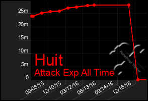 Total Graph of Huit