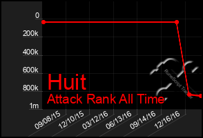 Total Graph of Huit