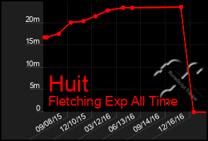 Total Graph of Huit