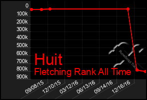 Total Graph of Huit
