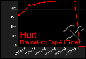 Total Graph of Huit