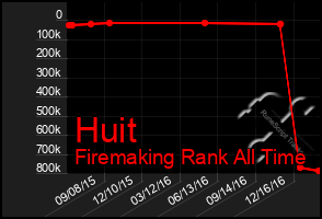 Total Graph of Huit