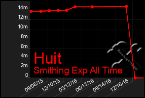 Total Graph of Huit