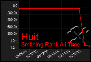 Total Graph of Huit