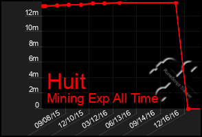 Total Graph of Huit