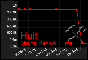 Total Graph of Huit