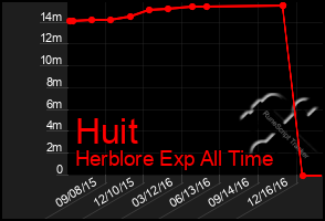 Total Graph of Huit