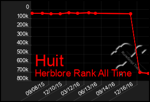 Total Graph of Huit