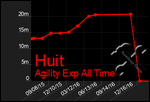 Total Graph of Huit