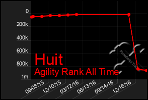 Total Graph of Huit
