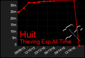 Total Graph of Huit