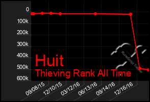 Total Graph of Huit