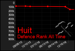 Total Graph of Huit