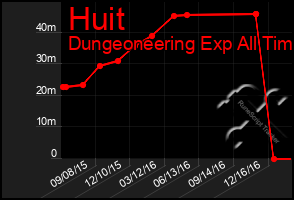 Total Graph of Huit