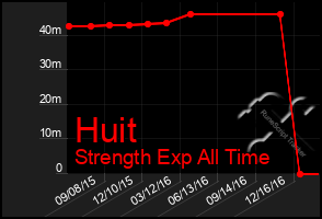 Total Graph of Huit