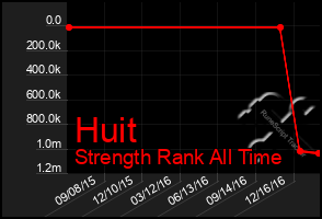 Total Graph of Huit