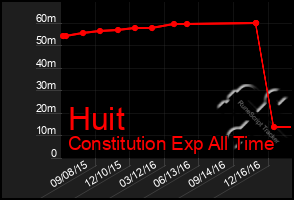 Total Graph of Huit