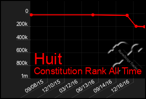 Total Graph of Huit