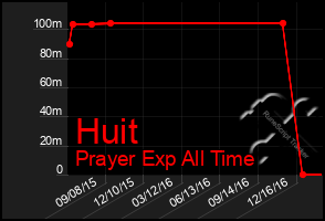 Total Graph of Huit