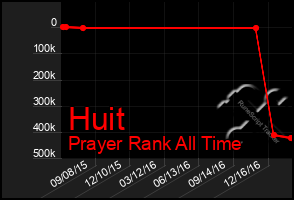 Total Graph of Huit