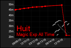 Total Graph of Huit