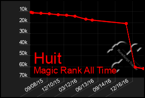 Total Graph of Huit