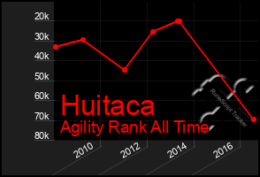 Total Graph of Huitaca