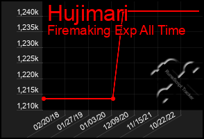 Total Graph of Hujimari