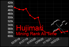 Total Graph of Hujimari