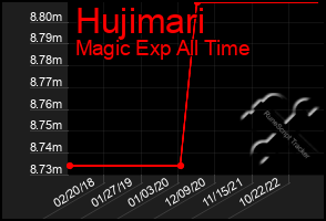 Total Graph of Hujimari