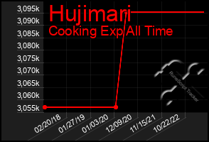 Total Graph of Hujimari