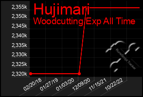 Total Graph of Hujimari