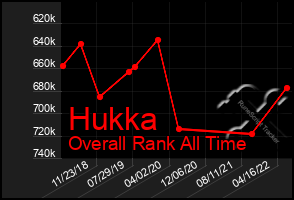 Total Graph of Hukka