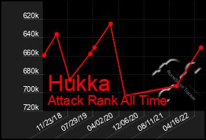 Total Graph of Hukka