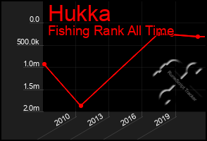 Total Graph of Hukka