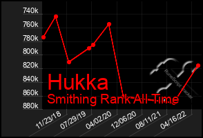 Total Graph of Hukka