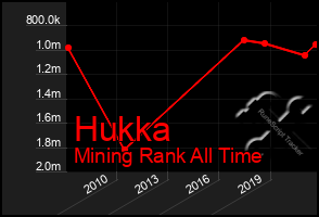 Total Graph of Hukka