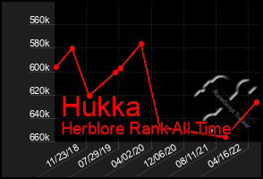 Total Graph of Hukka