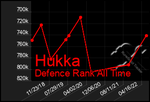 Total Graph of Hukka