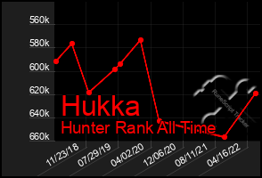 Total Graph of Hukka