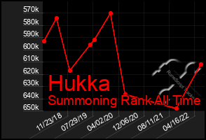 Total Graph of Hukka