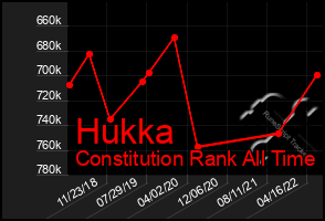 Total Graph of Hukka