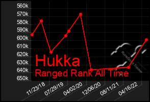 Total Graph of Hukka